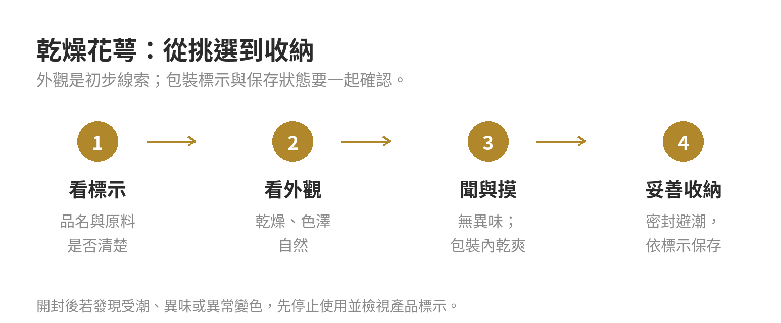 挑選乾燥洛神花的順序：讀標示、看外觀、聞氣味並檢查包裝，最後妥善收納