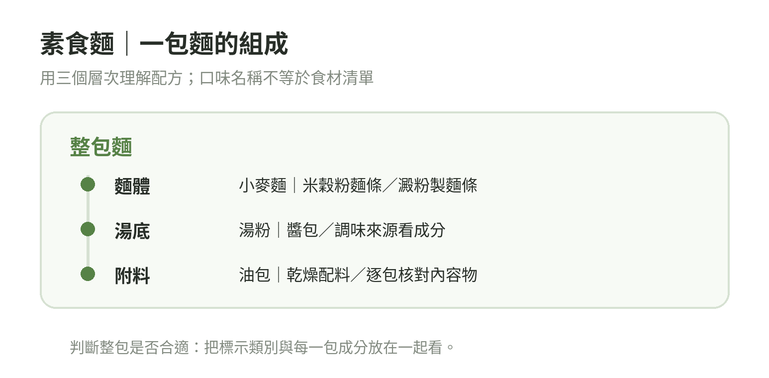 素食麵一包麵的組成示意,將麵體、湯底和附料分層呈現,提醒逐包核對內容物