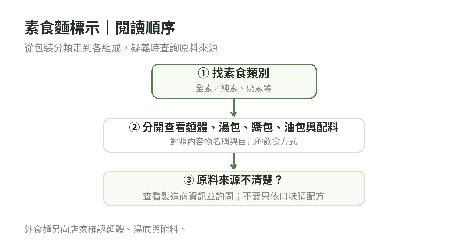 素食麵標示閱讀流程:找素食類別,分開查看麵體與各附包,原料不清楚時詢問製造商