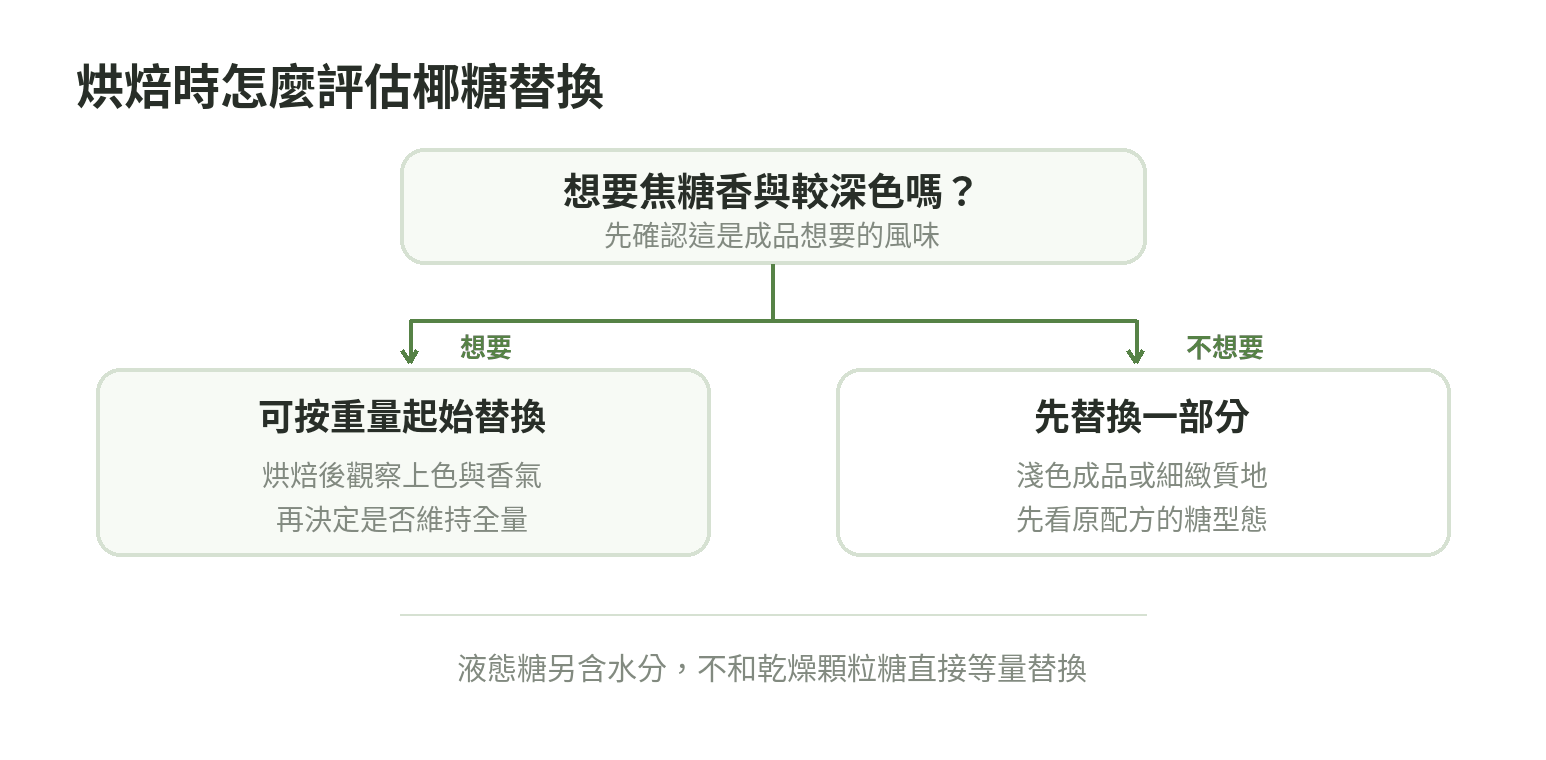 烘焙使用椰糖的判斷流程:先看顏色風味,再看糖粒與配方對質地的要求