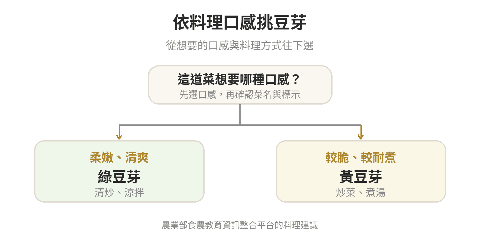依想要的口感與料理方式分流選擇綠豆芽或黃豆芽