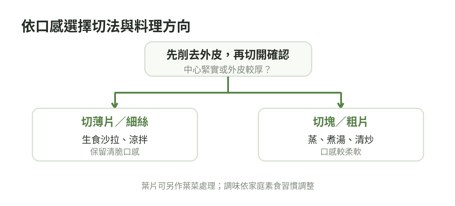依球莖中心質地選擇大頭菜切法的流程圖：切薄片或細絲可用於生食沙拉、涼拌；切塊或粗片可用於蒸、煮湯、清炒。