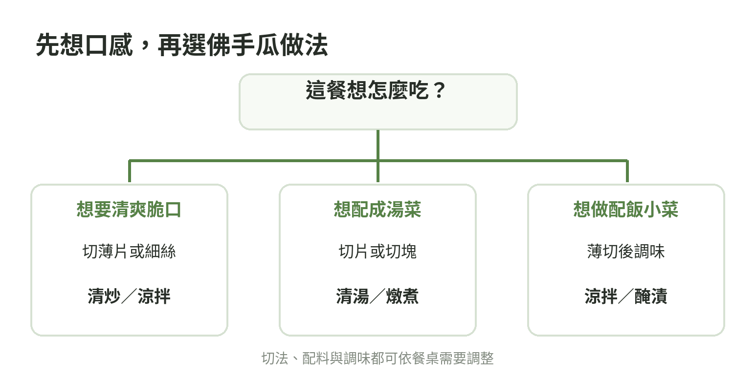 依佛手瓜想要的口感,選擇快炒、湯菜或涼拌的料理路徑