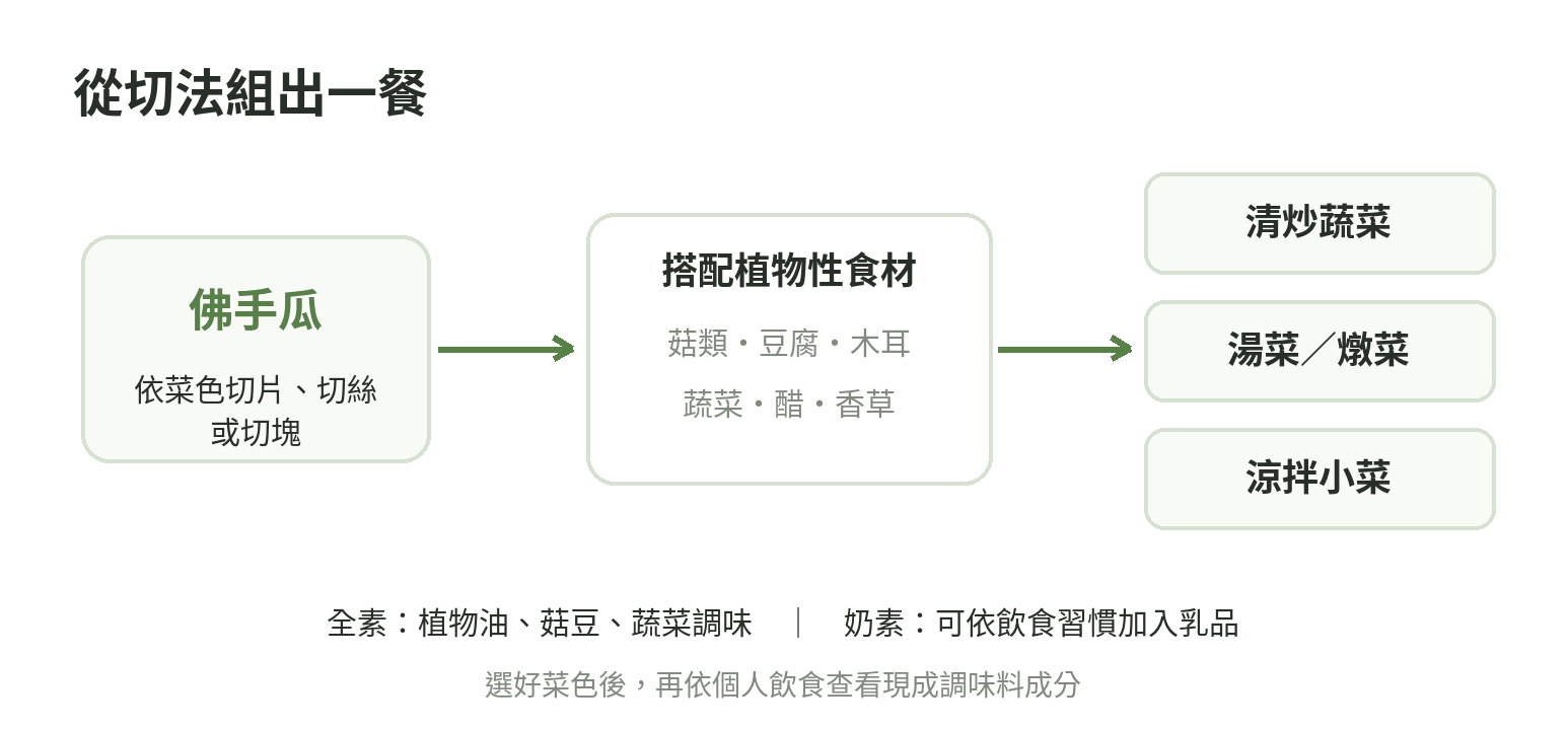 佛手瓜從切片或切塊出發,可搭配植物性食材做成清炒、湯菜或醃漬涼菜