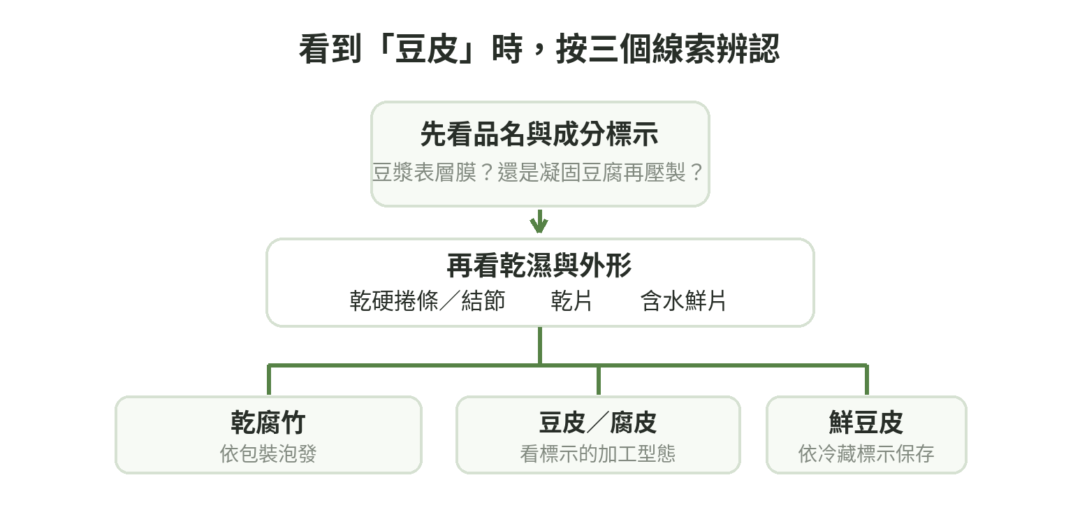 依名稱、乾濕狀態和原料製程辨認腐竹與豆皮:先看產品標示,再看外觀,最後確認是否為豆漿表層膜。