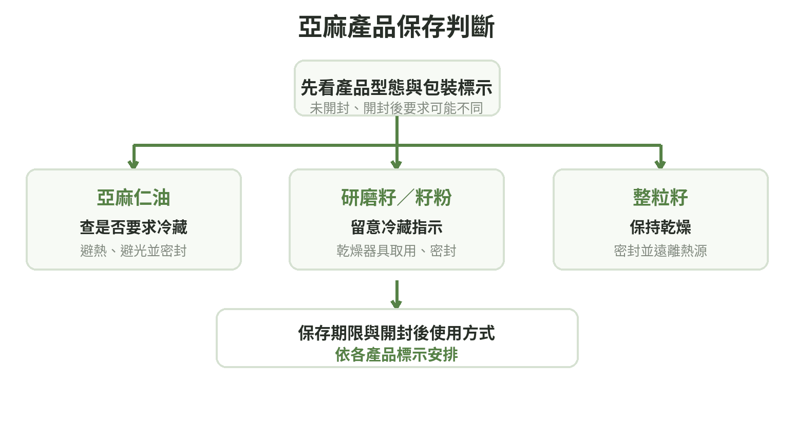 依亞麻籽產品型態查看包裝並選擇收納條件的判斷流程圖