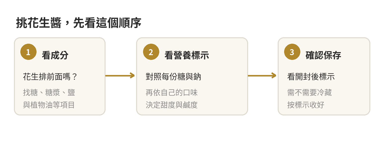 挑選花生醬的順序:先看成分,再看營養標示,最後確認開封後保存方式。