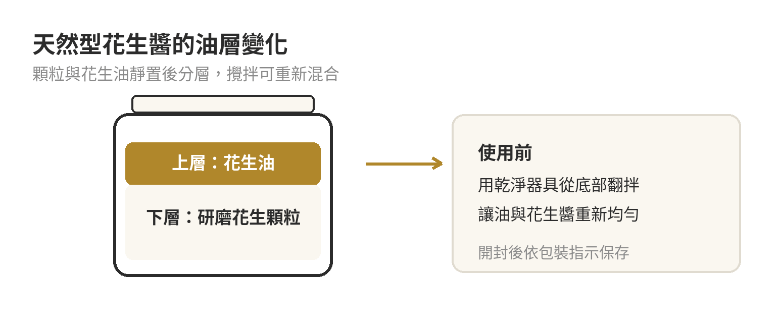 天然型花生醬靜置時油層浮在上方、花生顆粒沉在下方;使用前從底部翻拌混合,開封後依包裝指示保存。