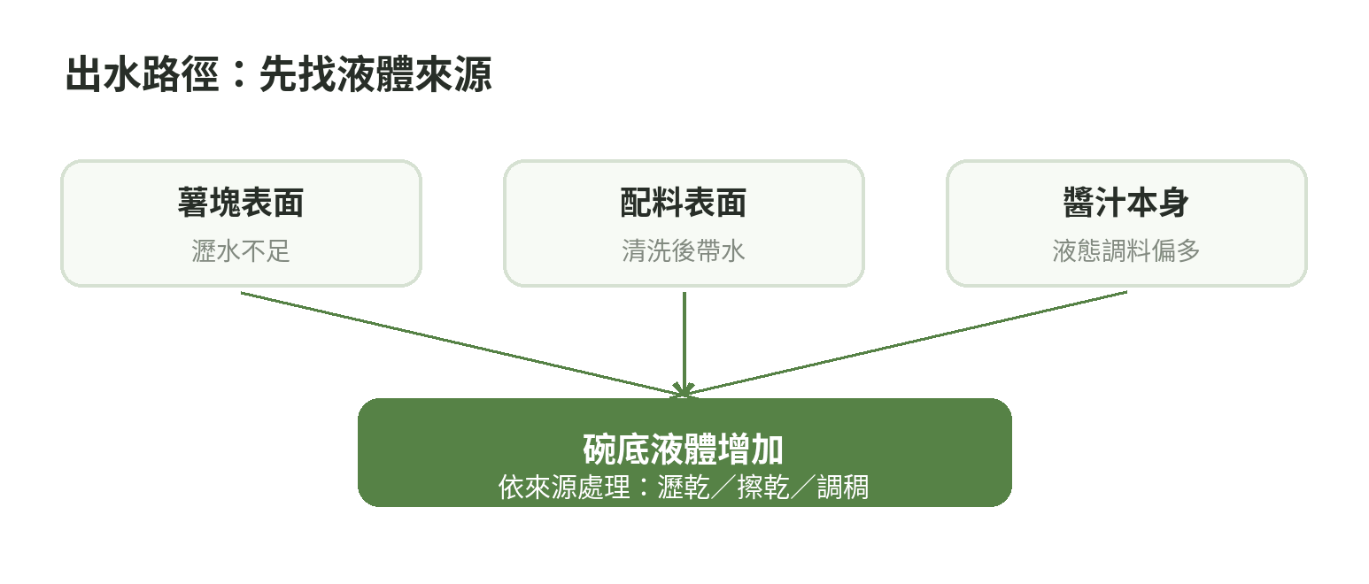 馬鈴薯表面水、配料水分與醬汁稀度三條路徑都會影響沙拉底部液體