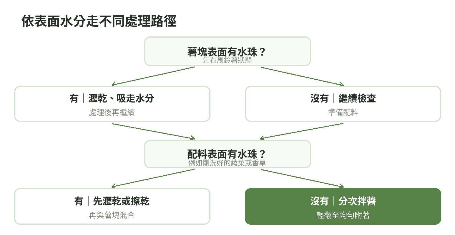 馬鈴薯沙拉拌合前依瀝乾、降溫、配料乾燥三個節點逐項檢查