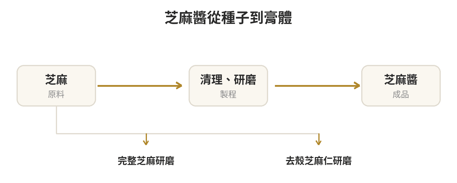 芝麻由種子經清理、可選擇烘焙與研磨,成為芝麻醬;是否去殼會形成全籽芝麻醬或芝麻仁醬的差異。