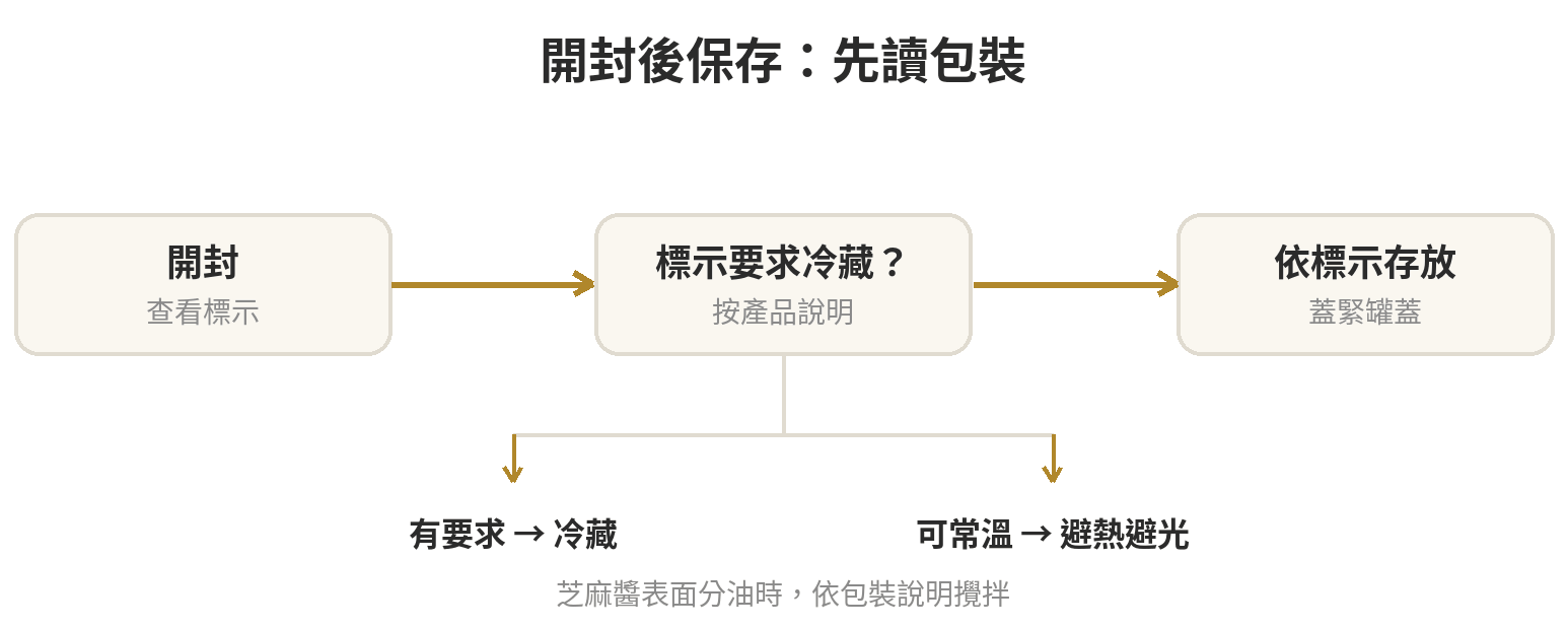 醬料保存判斷流程:先讀包裝的開封後說明,再依要求冷藏或常溫存放;使用乾淨乾燥餐具,發現油脂分離時按標示攪拌。