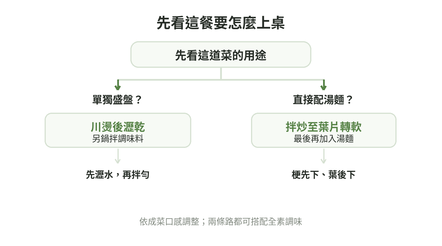 菠菜料理路徑圖:依單獨盛盤、配湯麵選擇川燙或拌炒,並標出瀝水及梗先葉後的順序