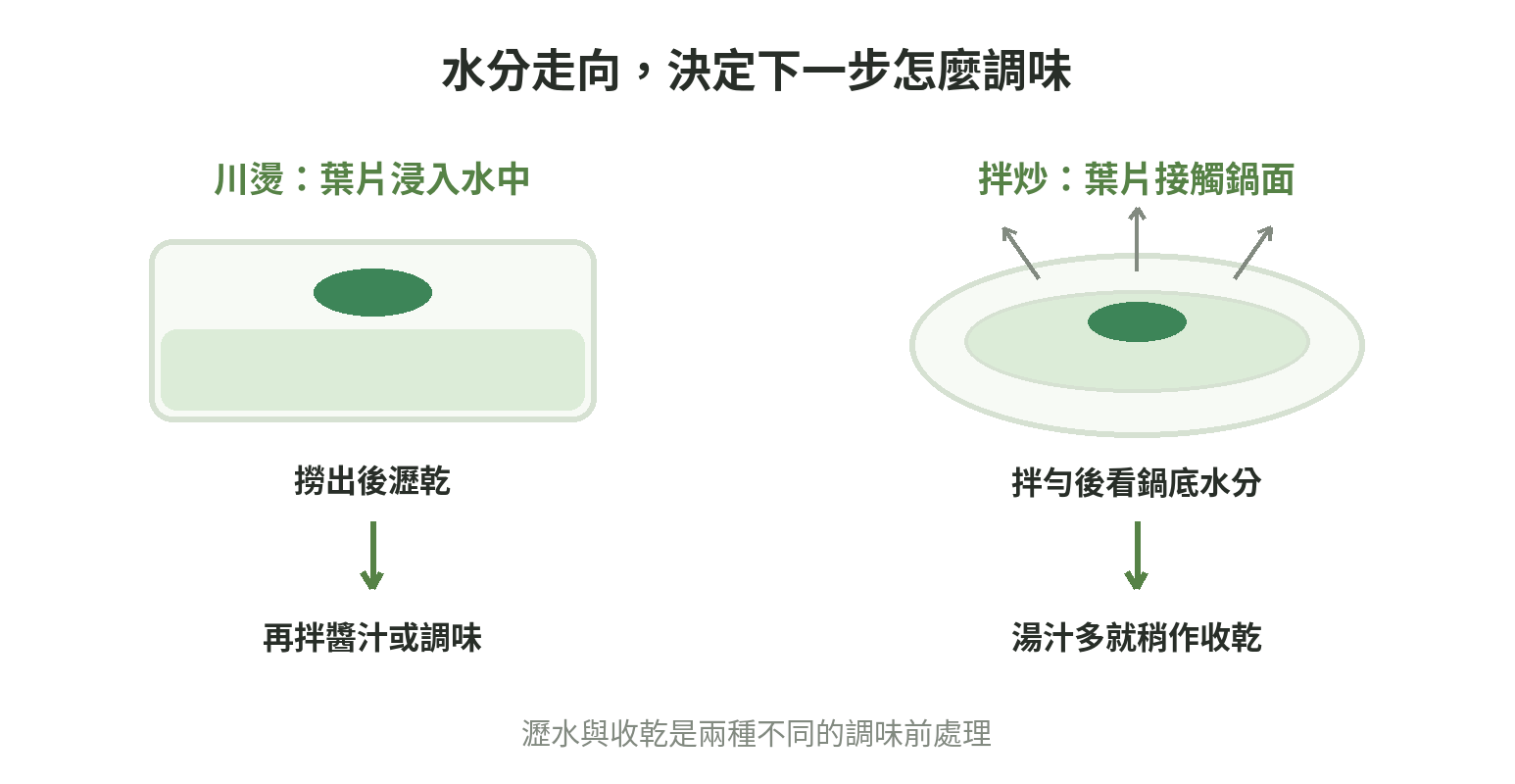 川燙與拌炒的鍋中水分路徑示意:川燙後撈出瀝乾再調味,拌炒則觀察鍋底水分再決定是否收乾
