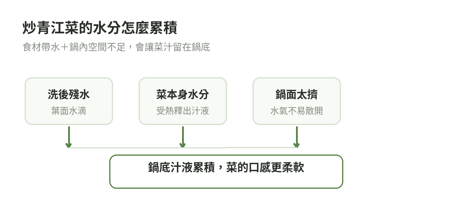 炒青江菜出水的路徑：洗後殘水與菜本身水分遇熱形成水氣；菜量集中、鍋面空間不足時，水氣較容易留在鍋內並累積成汁液。