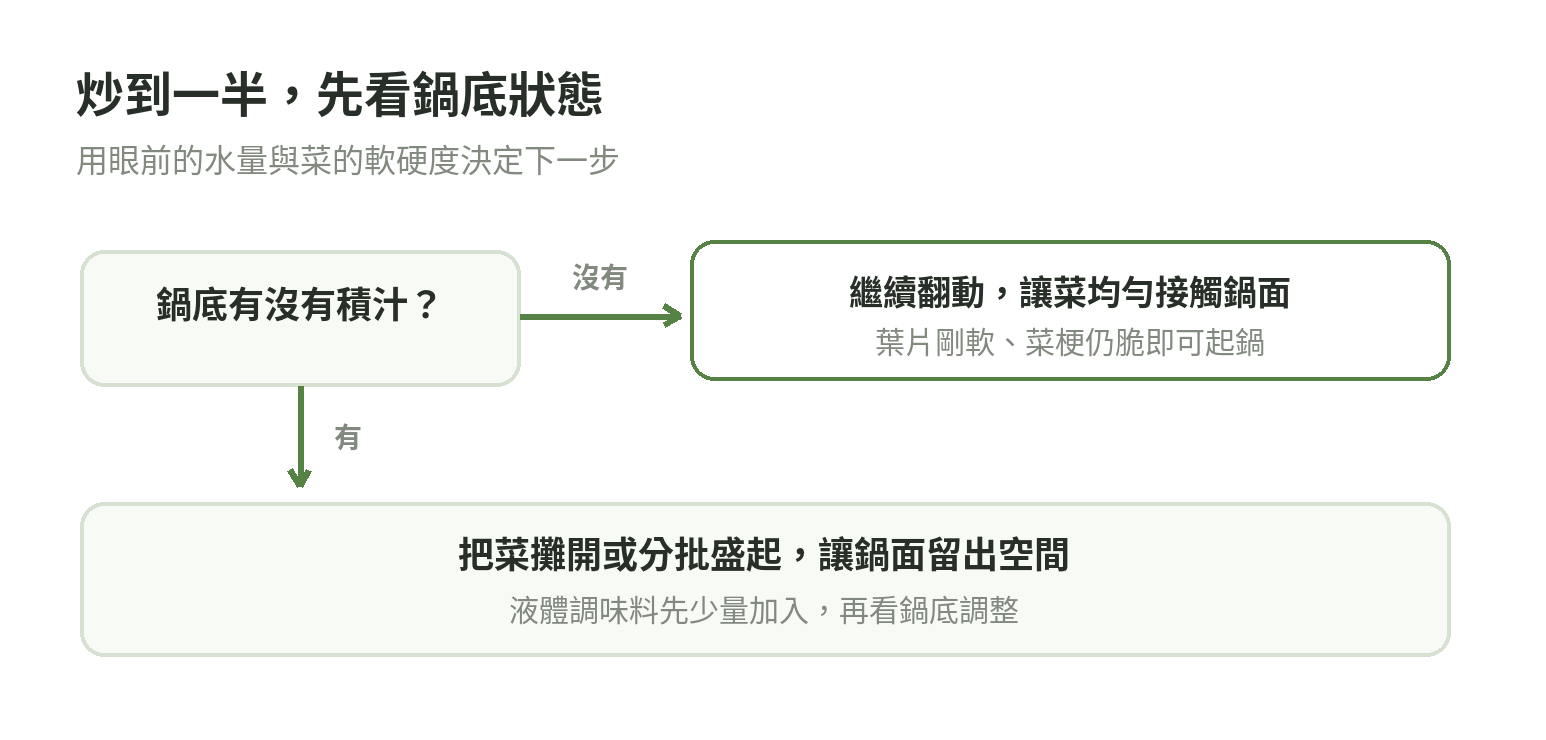 炒青江菜時看鍋底有無積汁：沒有積汁就繼續翻動；有積汁就把菜攤開或分批盛起，讓鍋面留出空間。