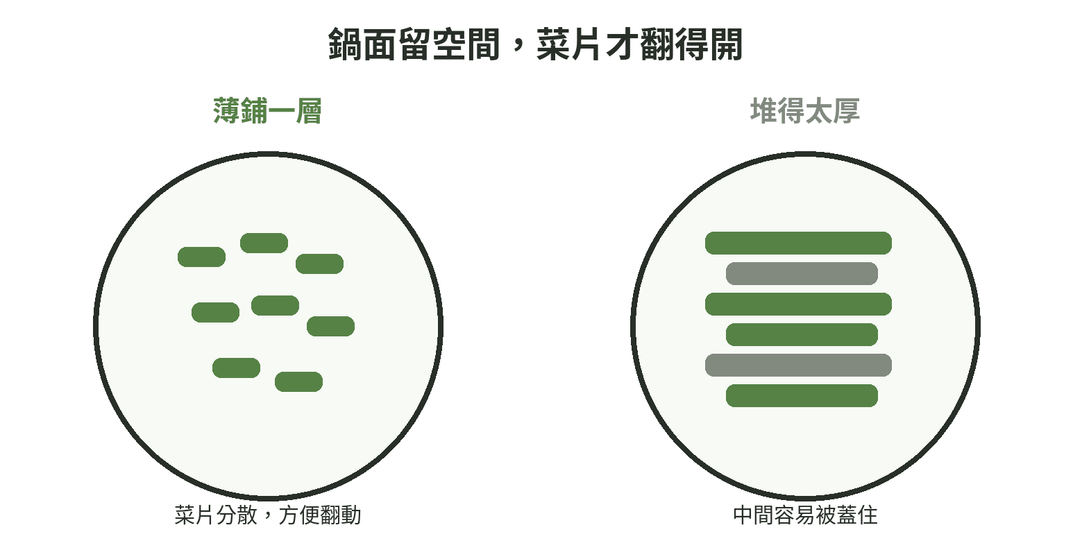 炒鍋中薄鋪一層高麗菜與堆成厚層的示意:薄鋪較容易翻動,厚堆的中間不易接觸鍋面。