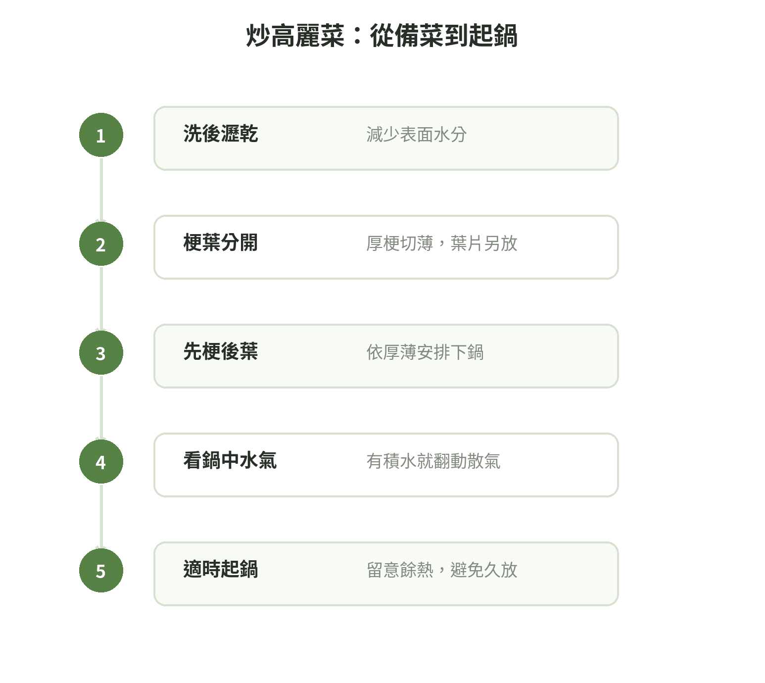 高麗菜烹調順序流程圖:洗後瀝乾、梗葉分開、先梗後葉、看鍋中水氣、及時起鍋。
