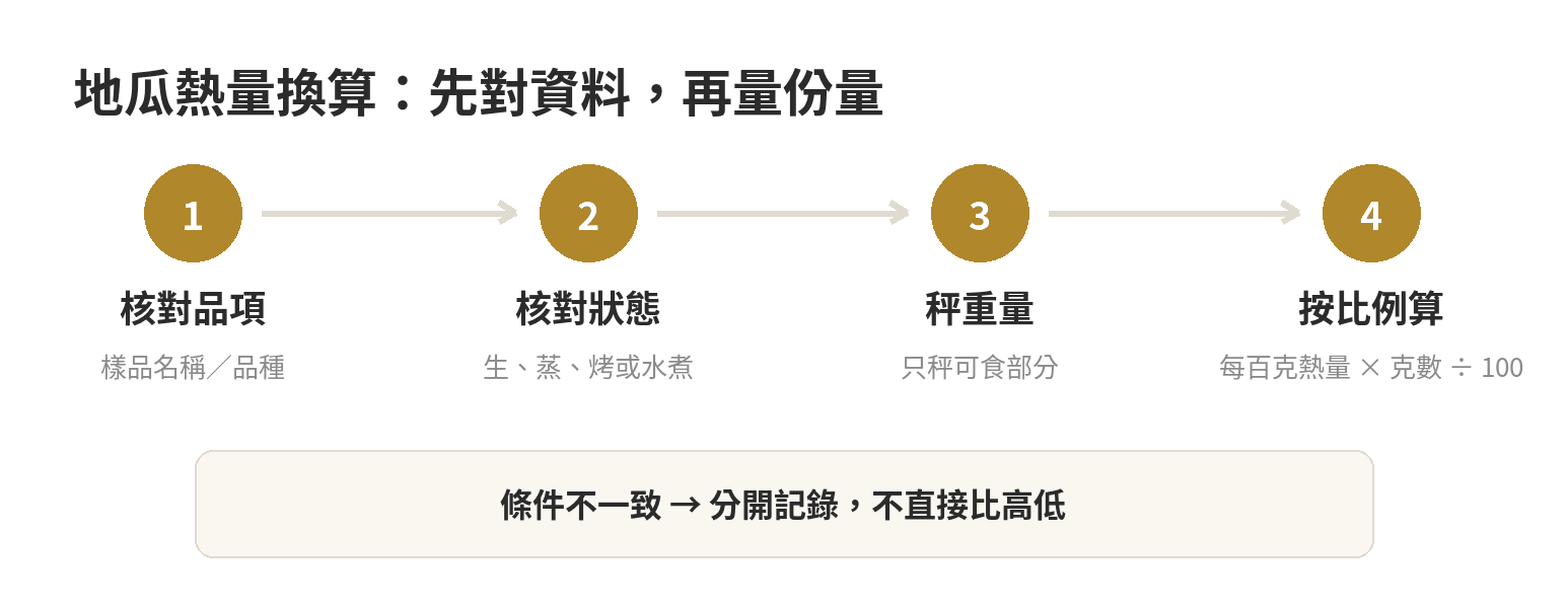 地瓜熱量換算流程：確認樣品與烹調狀態，秤可食重量，再按每百克數值換算。