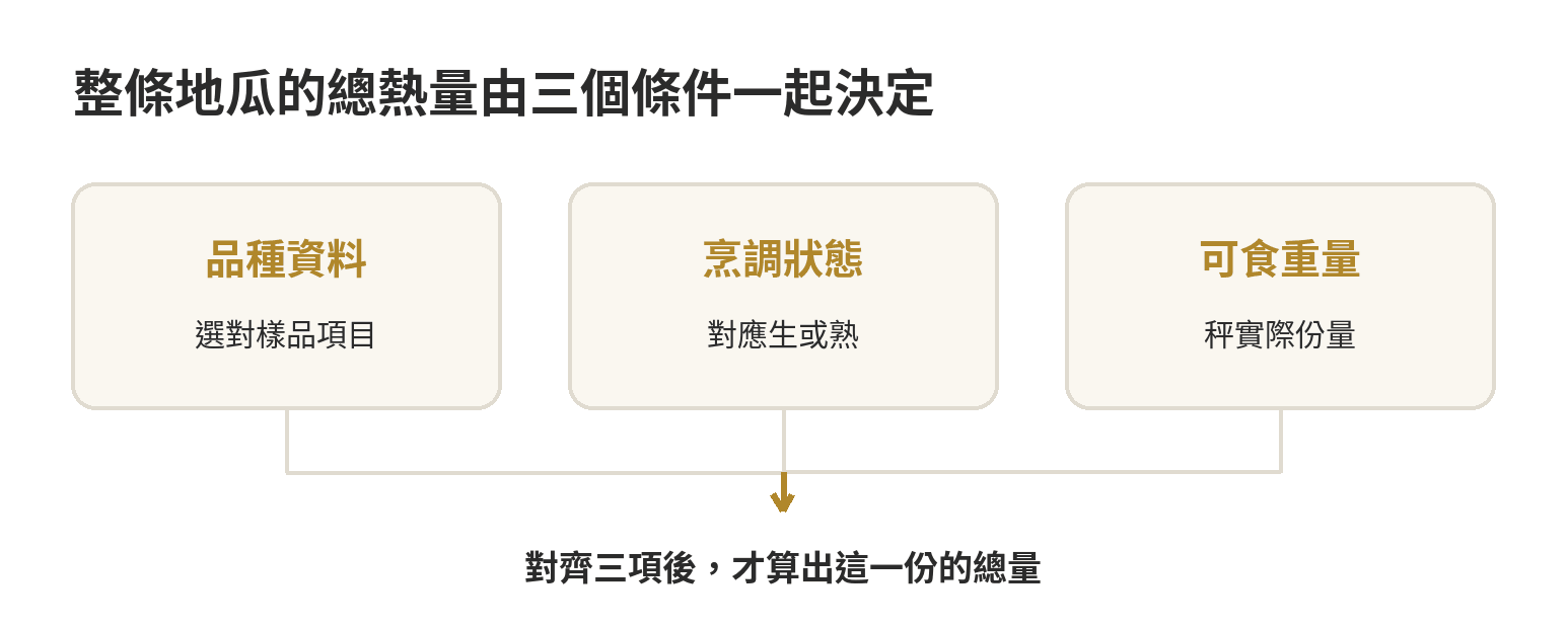 地瓜總熱量由品種資料、烹調狀態與實際可食重量共同決定的關係圖。