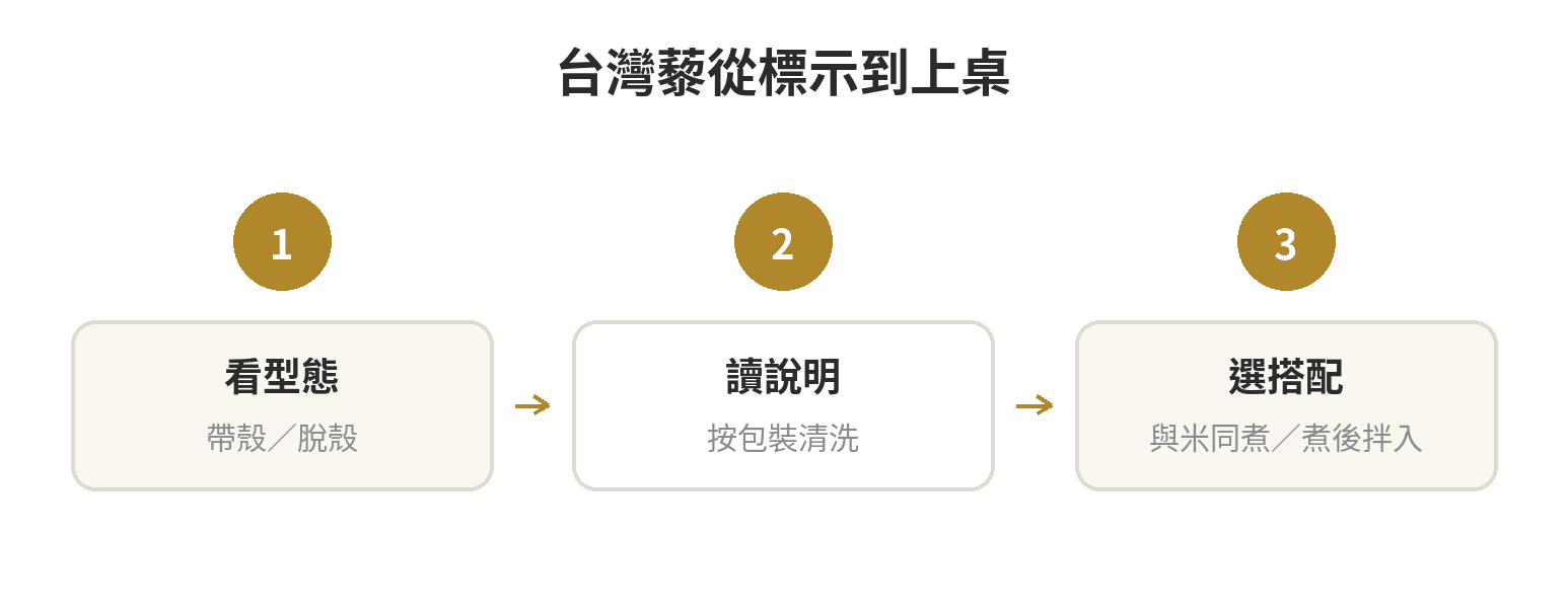台灣藜食用選擇流程:先看帶殼或脫殼標示,再依包裝說明清洗,最後選擇與米混煮或煮後拌入