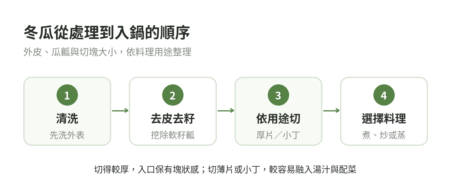 冬瓜料理前處理流程:清洗外表、去皮去籽、依用途切塊,接著煮、炒或蒸。
