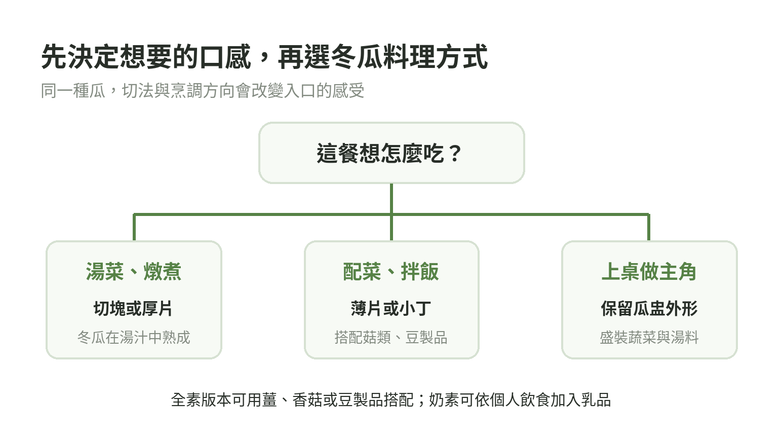 冬瓜料理方式選擇圖:想吃湯菜或燉煮選厚片與塊狀;做配菜選薄片或小丁;想整體上桌可保留瓜盅外形。