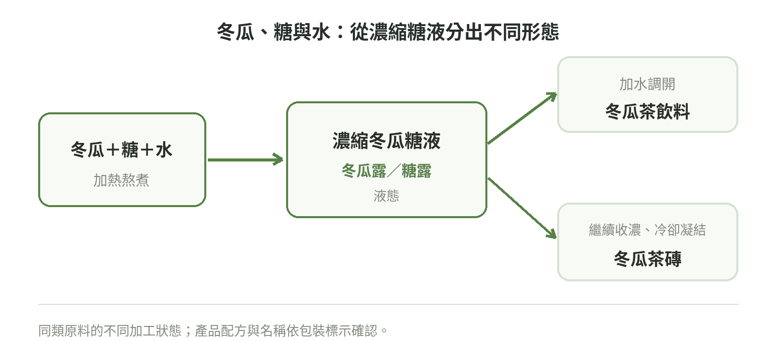 冬瓜與糖熬煮後形成冬瓜露濃縮糖液；加水調成冬瓜茶，繼續收濃並凝結則成冬瓜茶磚