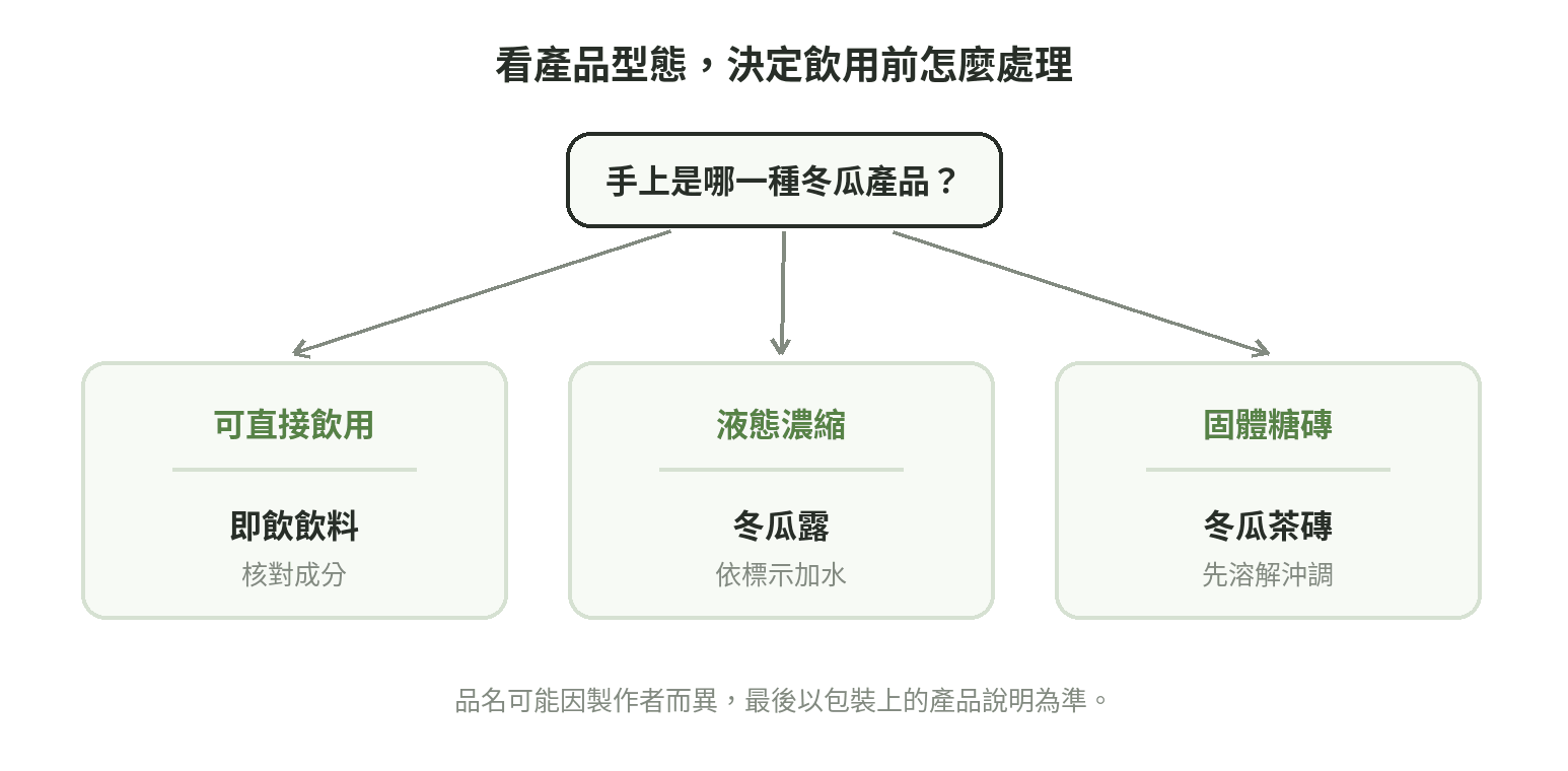 飲用前的選擇流程：成品飲料可直接飲用，冬瓜露濃縮液依標示加水，冬瓜茶磚則先溶解沖調