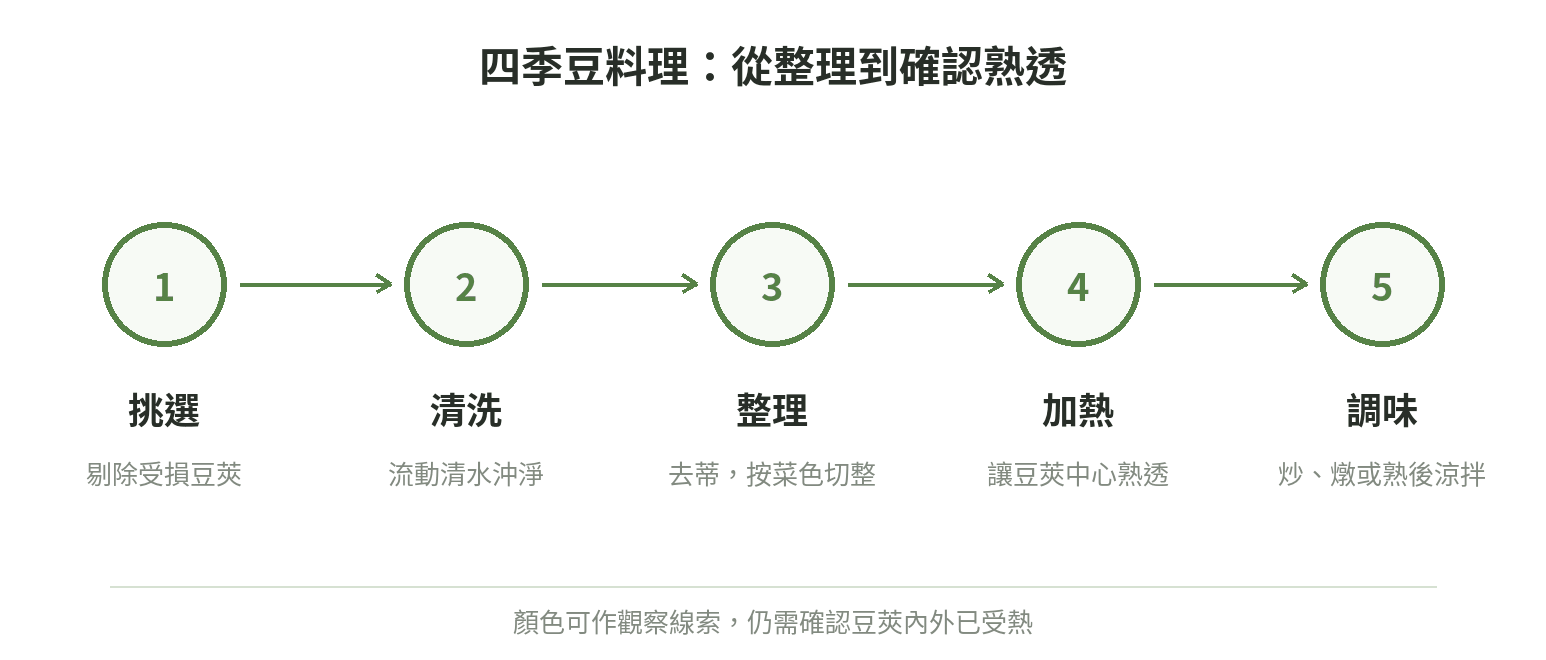 四季豆料理順序示意:挑除受損豆莢、洗淨整理、按菜色切整段或切段、中心煮透後再調味