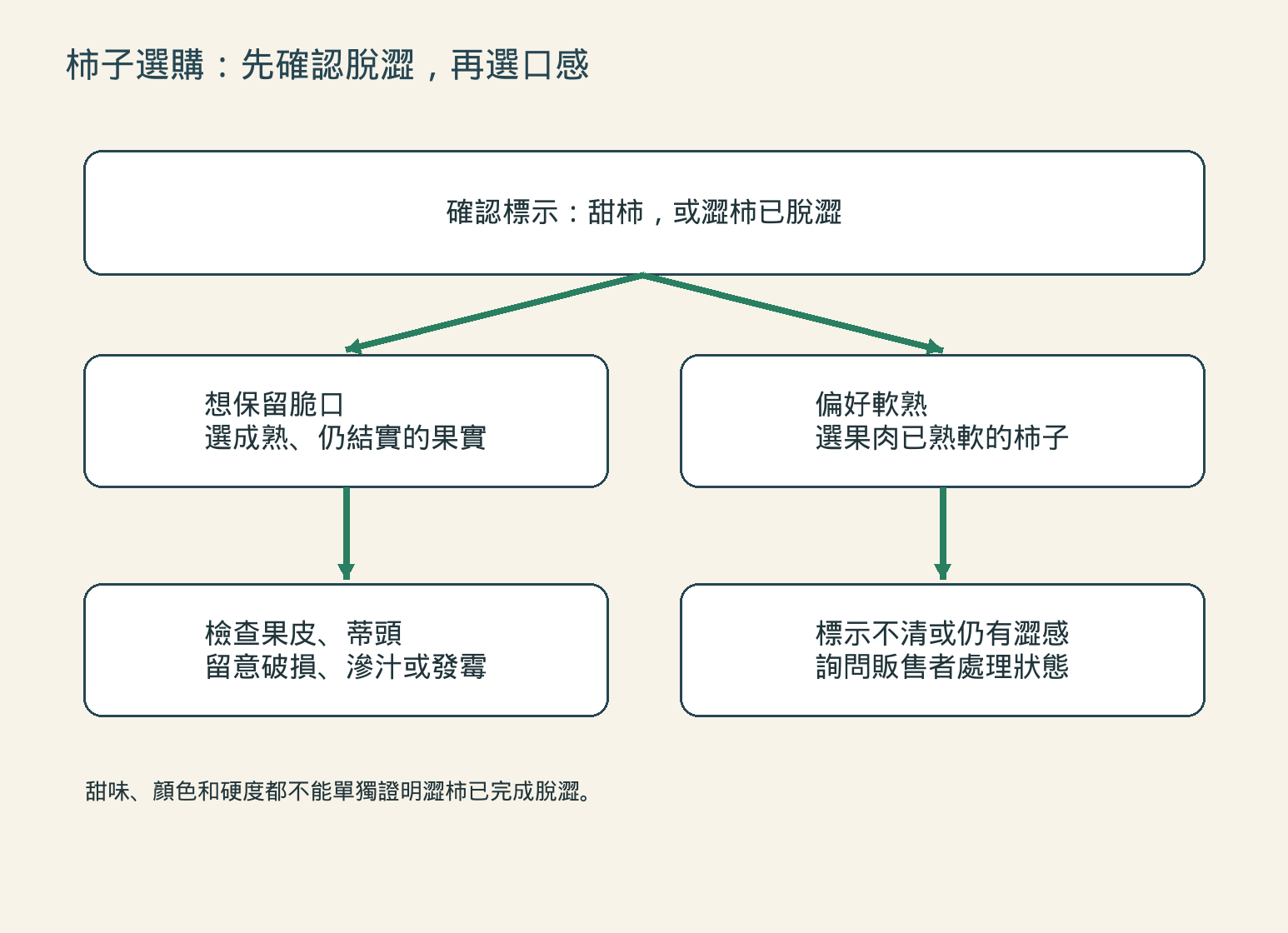 柿子選購流程：先確認甜柿或澀柿與脫澀狀態，再依口感偏好和果面狀態選擇