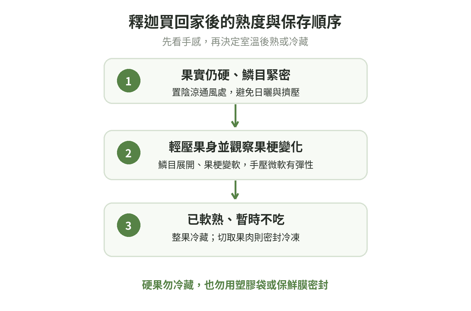 釋迦保存流程：硬果先在陰涼通風處後熟，手壓微軟後再冷藏或冷凍