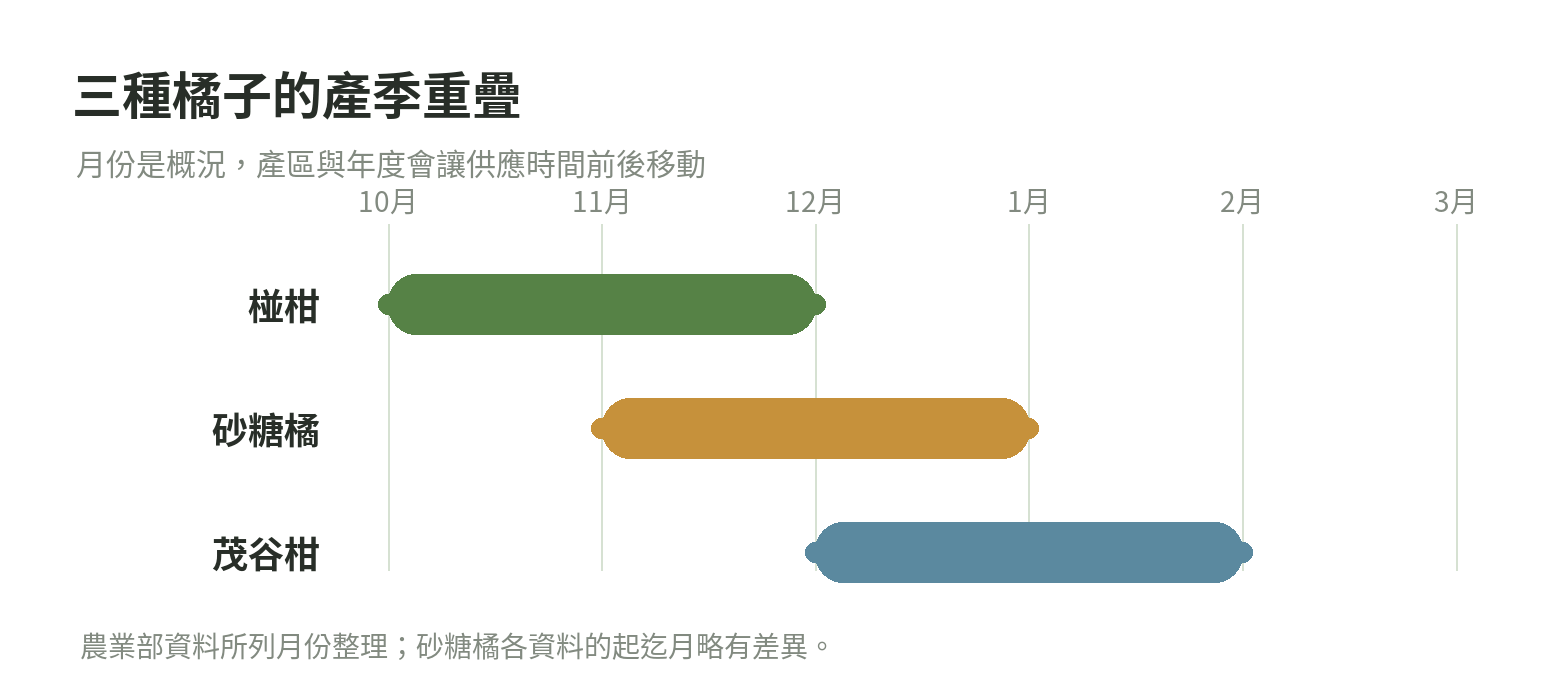 砂糖橘、椪柑與茂谷柑產季在秋冬至年初的重疊示意圖