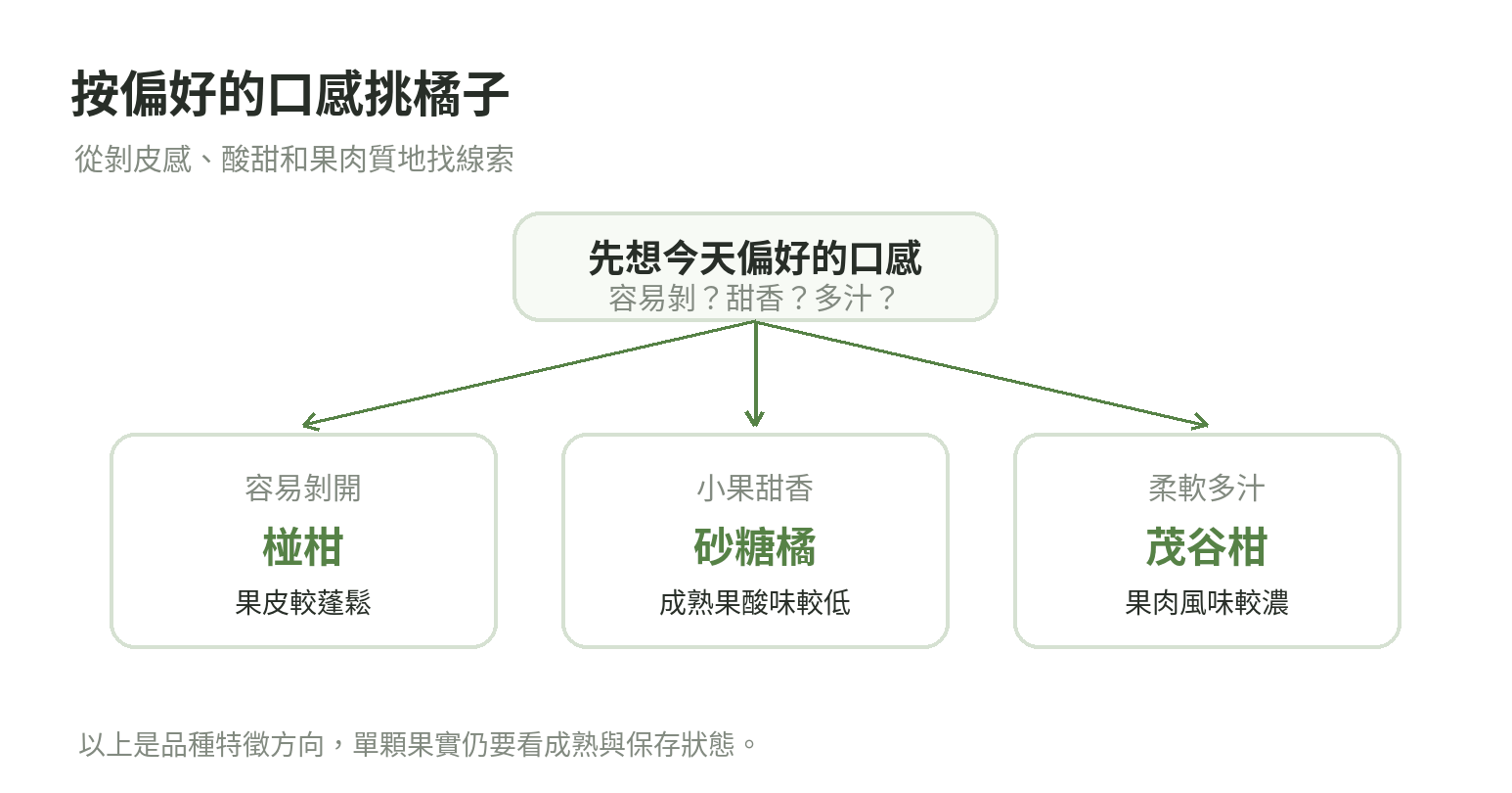 依剝皮感受、酸甜口感與果肉質地挑選橘子的判斷流程