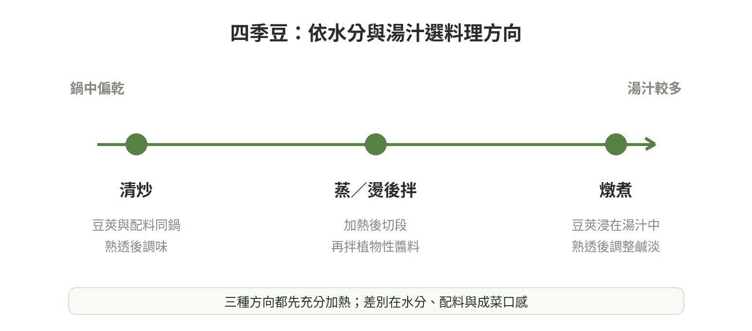 四季豆料理含水量光譜:清炒偏乾爽,蒸煮保留較多水分,燉煮以湯汁包覆豆莢