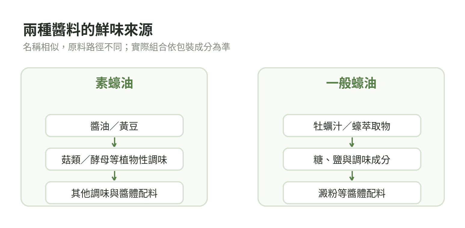 公開素蠔油配方可見醬油與菇類原料，一般蠔油成分可見牡蠣原料；兩者也可能含調味與增稠類配料