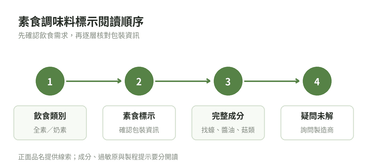 挑選素蠔油時先確認飲食類別，再讀素食標示、完整成分和過敏原資訊，遇到不清楚的原料向製造商詢問