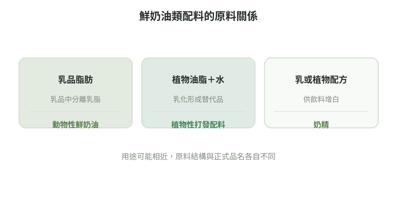 鮮奶油相關產品的原料關係圖:乳品脂肪分離成乳脂鮮奶油,植物油脂與水則形成乳脂類比替代品;奶精分支用於飲料增白