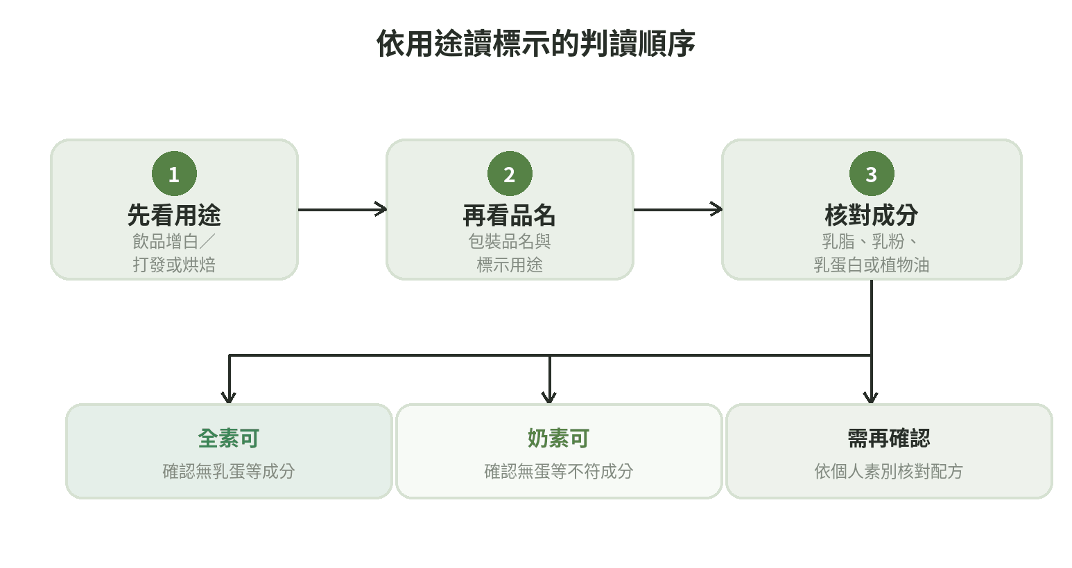 挑選鮮奶油類配料的判讀流程:先依飲料或打發烘焙用途分類,再查看正式品名、成分與素食適用性