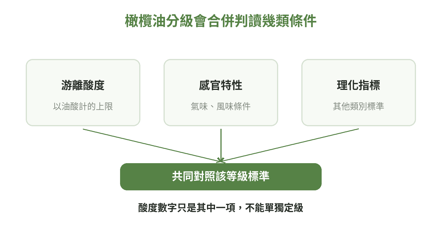 橄欖油分級條件關係圖:游離酸度、感官特性和其他理化指標共同對照等級標準,酸度不能單獨定級。