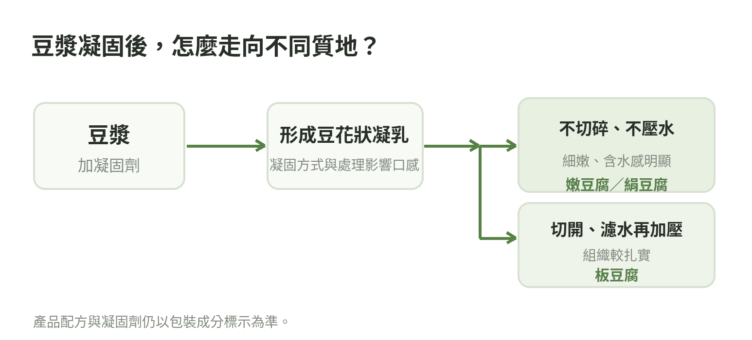 豆漿凝固成豆花狀凝乳後,不壓水可形成嫩豆腐或絹豆腐;切開濾水再加壓則形成板豆腐