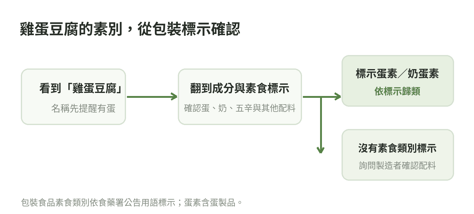 雞蛋豆腐先看成分和素食標示;有蛋者依蛋素或奶蛋素等標示歸類,沒有類別標示可詢問製造者