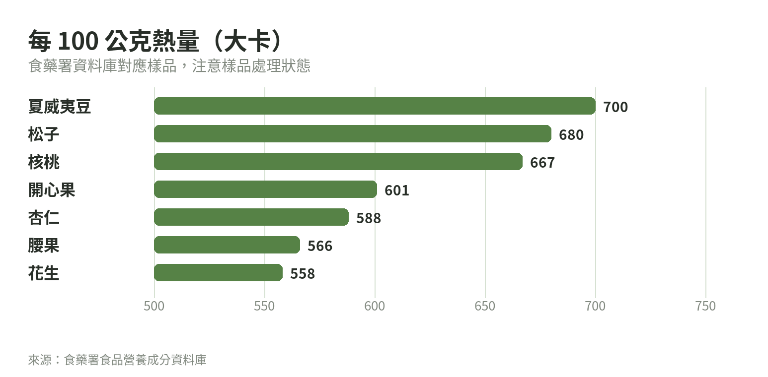 七種有食藥署資料對應的堅果樣品每一百公克熱量長條比較圖,標示熱量。