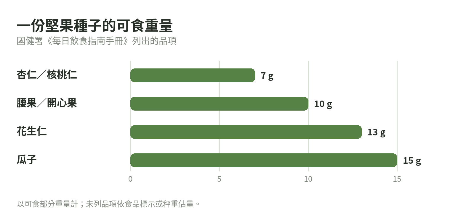 國健署堅果種子一份重量比較:杏仁與核桃仁 7 公克、腰果與開心果 10 公克、花生仁 13 公克、瓜子 15 公克。