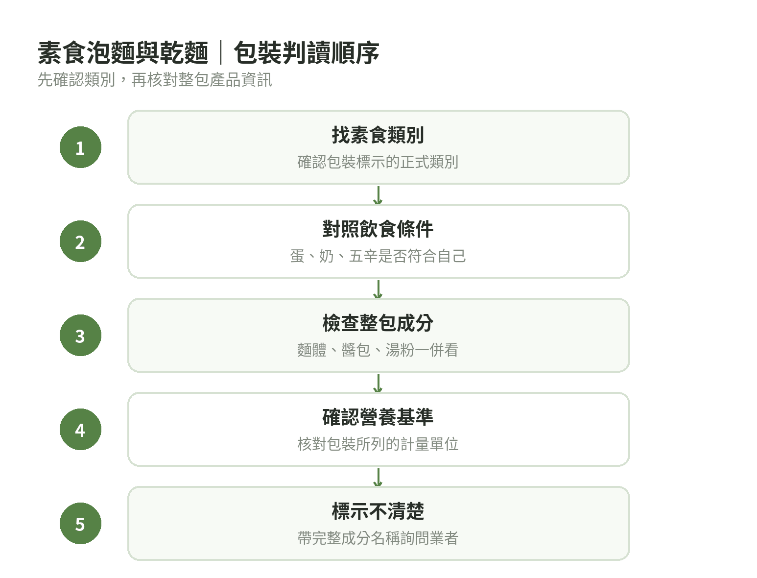 判讀素食泡麵包裝的流程:先確認素食類別,再依蛋、奶、五辛條件判斷,接著看成分表;標示不明或內容有疑問時詢問業者。