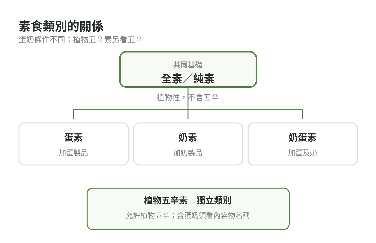 素食分類關係圖:全素為基礎,加入蛋或奶形成蛋素、奶素、奶蛋素;植物五辛素另列,並標出蛋奶成分須查看內容物名稱。