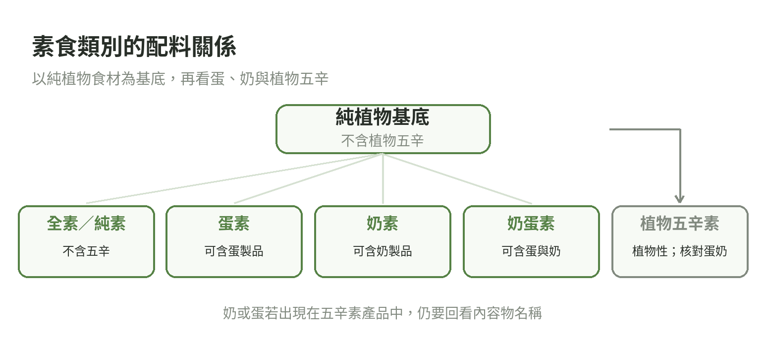 素食類別依配料分支:純植物且不含五辛為全素,加入蛋或奶分成蛋素、奶素與奶蛋素;植物五辛另列一類。