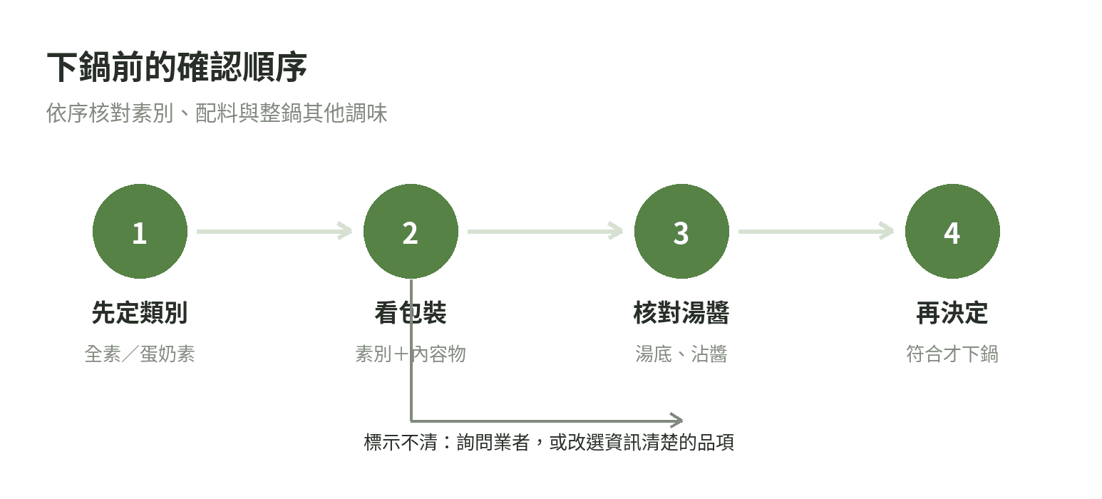 挑選素食火鍋料的流程:先定義飲食類別、查看包裝素別、核對內容物、確認湯底與醬料,不清楚時詢問業者或改選標示清楚的品項。