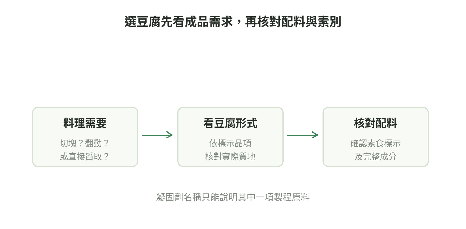 先確認料理需要的豆腐形態,再檢查包裝配料與素食標示,最後決定用途