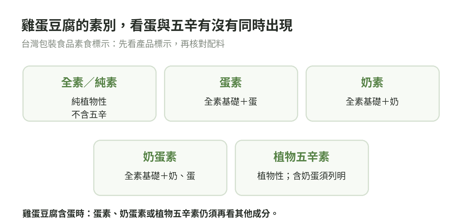 全素、蛋素、奶素、奶蛋素與植物五辛素的關係;雞蛋豆腐含蛋時仍要核對奶、五辛及其他成分。